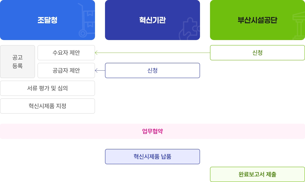 조달청 : 공고등록(수요자 제안 / 공급자 제안), 서류 평가 및 심의, 혁신시제품 지정. 혁신기관이 공급자 제안 신청을 조달청에 한다. 부산시설공단은 조달청에 수요자 제안을 신청한다. 조달청과 혁신기관, 부산시설공단이 업무협약을 하면 혁신기관은 혁신시제품 납품하고 부산시설공단은 완료보고서를 제출한다.