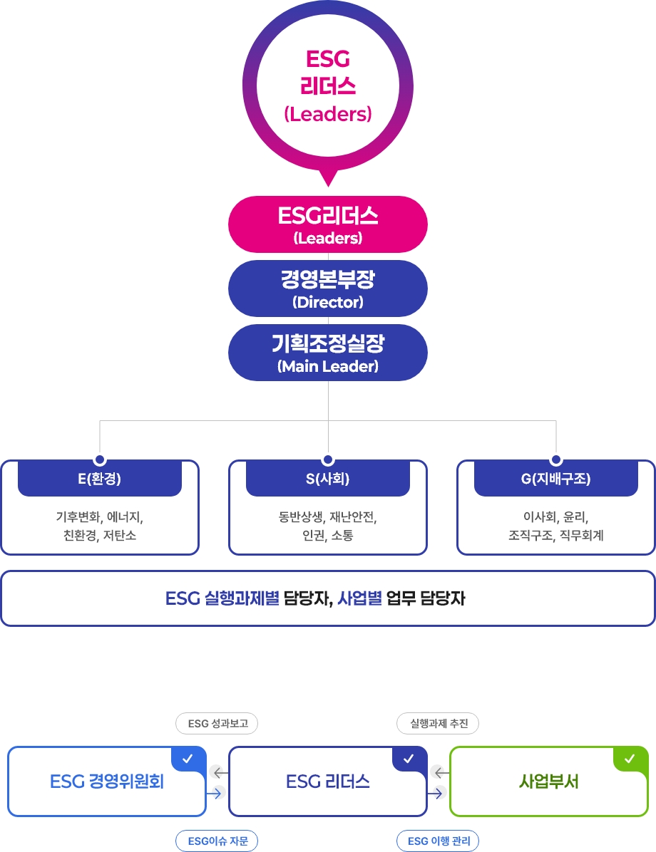 추진조직(ESG 리더스(Leaders))의 자세한 설명은 아래 내용 참조